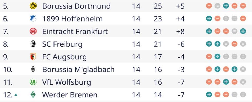 Bayer Leverkusen profitiert nur teilweise vom Offday Bayern mit