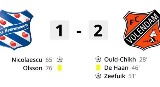 Der FC Volendam ueberrascht gegen Heerenveen mit dem ersten Sieg