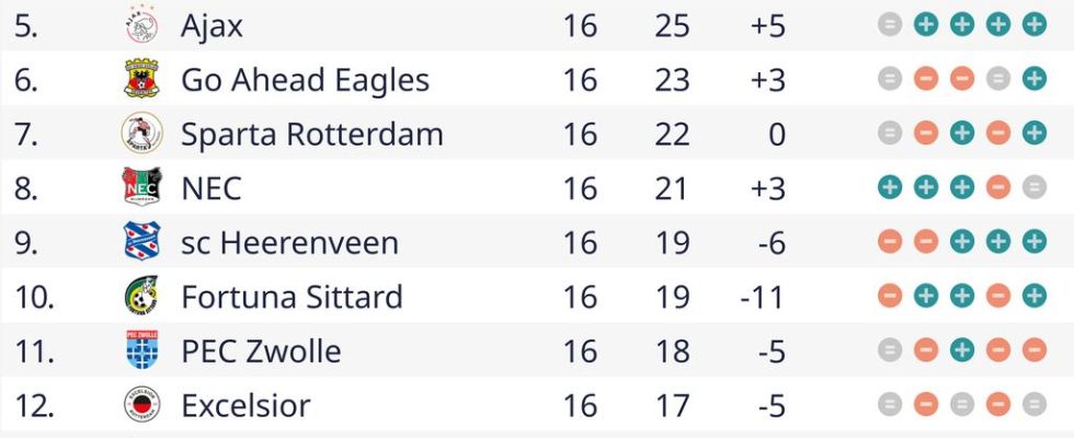 Edward Sturing wird endlich wieder Cheftrainer beim Tabellenletzten Vitesse