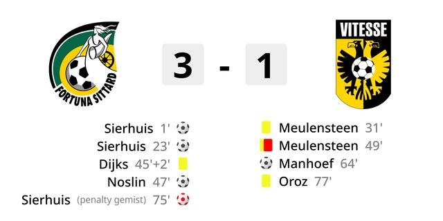 Fortuna Stuermer Sierhuis beschert Vitesse versehentlich die fuenfte Niederlage in Folge
