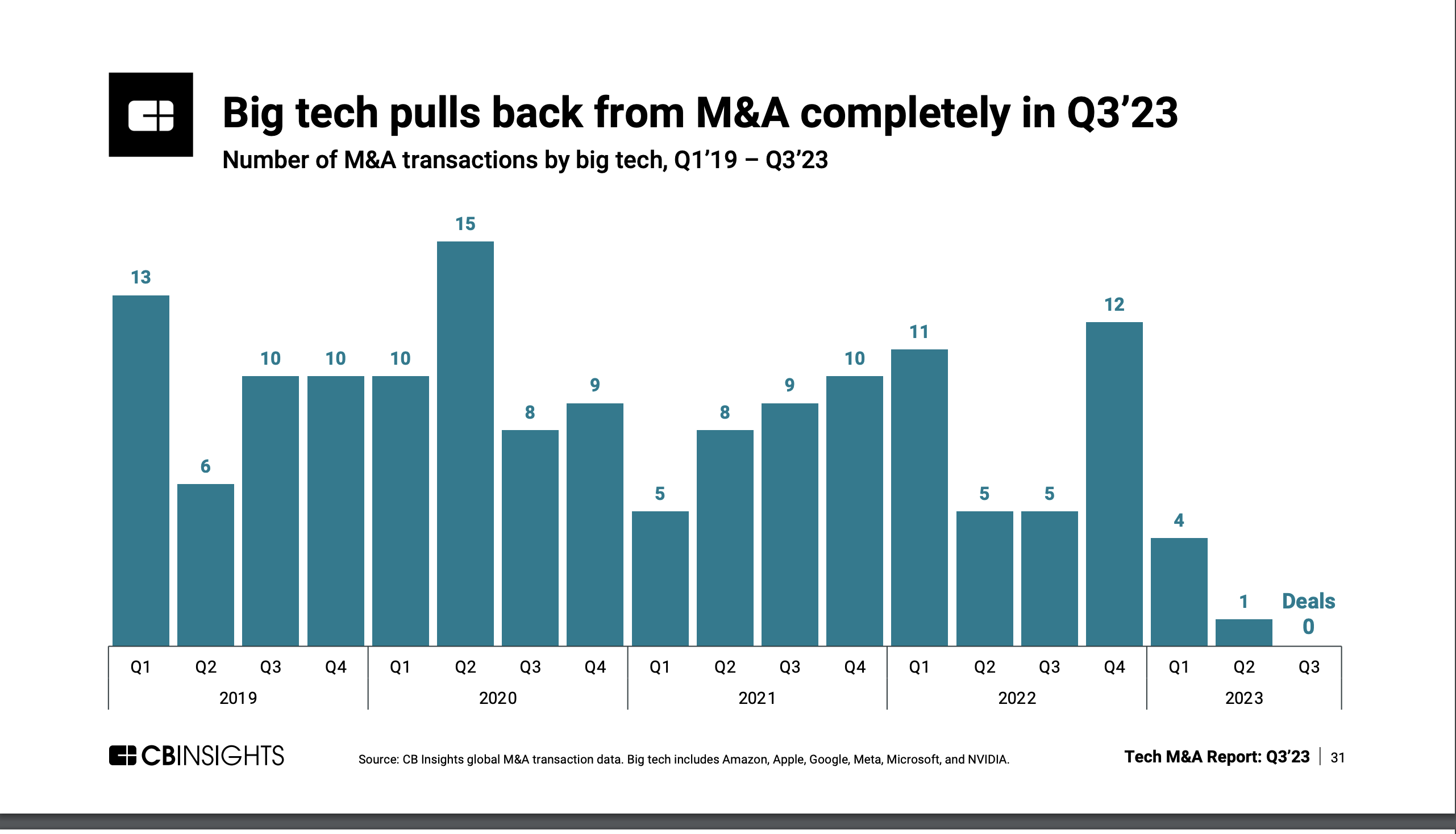 Diagramm, das die Anzahl der M&A-Deals großer Technologieunternehmen von 2019 bis heute zeigt.  Im letzten Quartal, Q3 2023, gab es keine Deals.