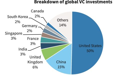 Indiens Top VCs stehen vor neuen Hindernissen da die Startup Investitionen zurueckgehen