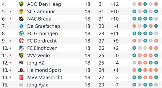Jong Ajax setzt seinen Aufstieg in der First Division mit