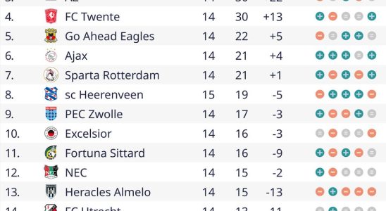 Mittelmaessig Feyenoord schafft es erst in der Nachspielzeit den Krisenklub