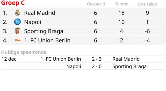 Napoli ist in der Champions League erfolgreich Di Maria schiesst