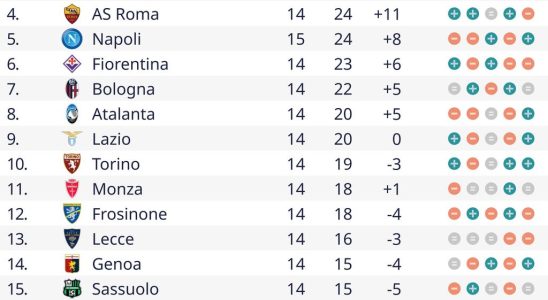 Napoli verliert Topspiel gegen Juventus und sieht Chancen auf Titelverlaengerung