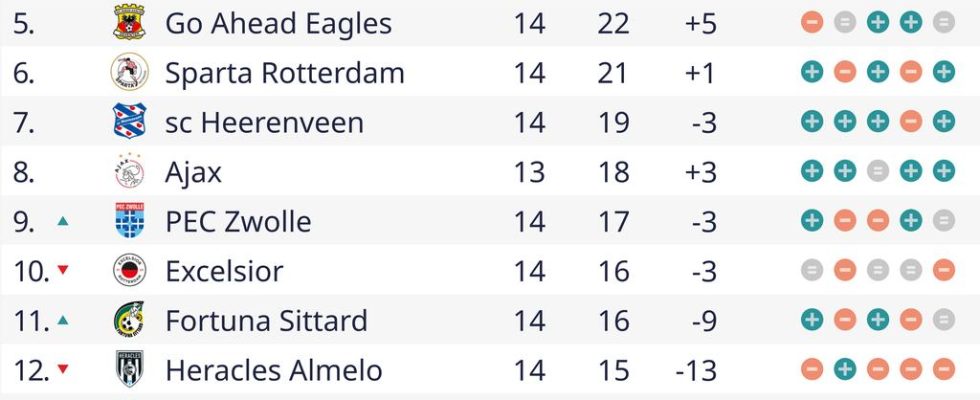 PSV Spieler Teze und Feyenoorder Hartman verloren Teile des Spiels aufgrund