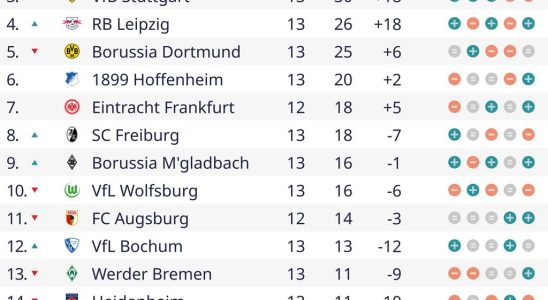 Spitzenreiter Leverkusen bleibt dank spaetem Ausgleich gegen Dortmund ungeschlagen