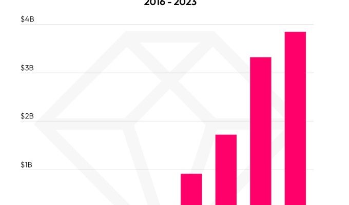 TikTok ist die erste Nicht Spiele App die Verbraucherausgaben in Hoehe von