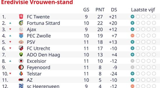 Trotz Van Lunterens Tor bleibt der FC Twente Vrouwen klar