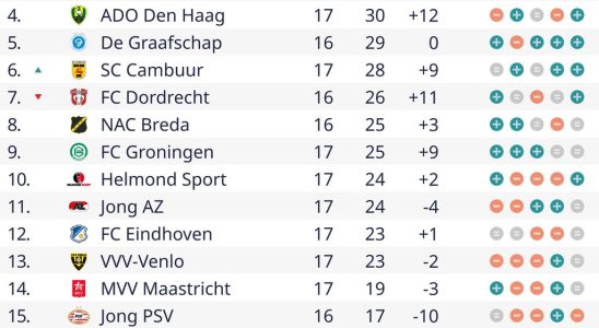 Willem II profitiert vom Punktverlust von Roda JC mit