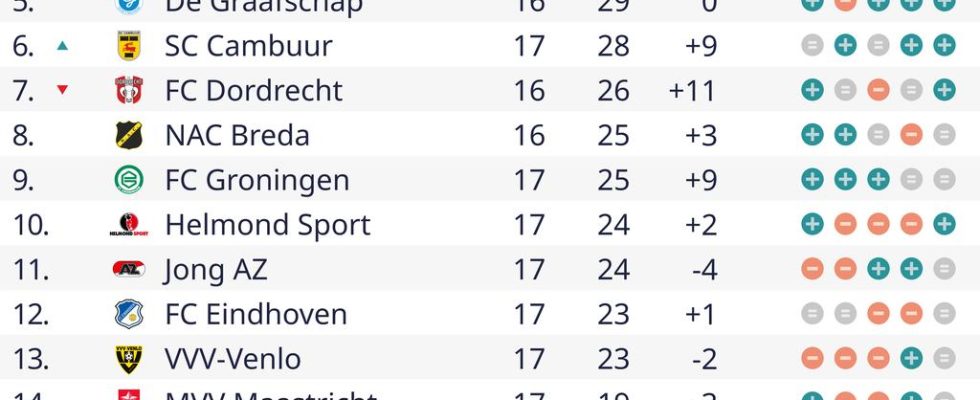 Willem II profitiert vom Punktverlust von Roda JC mit