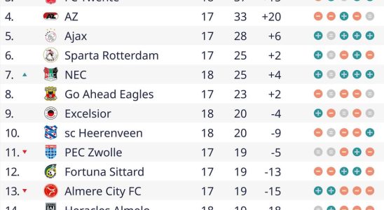 Der FC Volendam kann seinen Vorsprung nicht behaupten und spielt