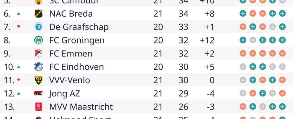 Der junge PSV bleibt beim Unentschieden gegen den FC Den