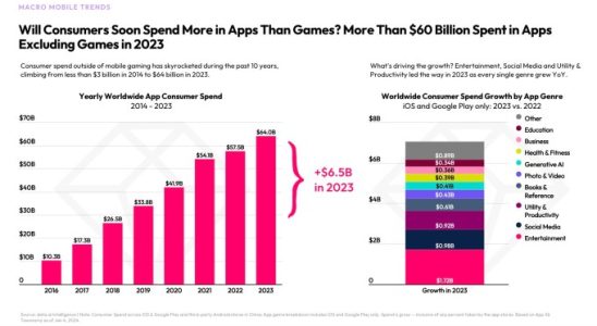 Die App Wirtschaft erholte sich im Jahr 2023 mit Verbraucherausgaben in