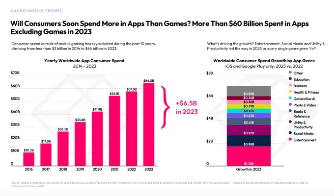 Die App Wirtschaft erholte sich im Jahr 2023 mit Verbraucherausgaben in