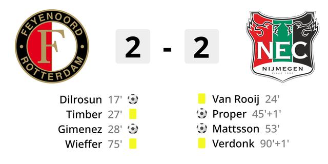 Feyenoord verliert seinen 20 Vorsprung gegen NEC und faellt weiter hinter