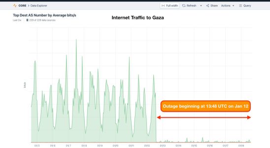 Laut Webmonitoren ist der einwoechige Internetausfall in Gaza der bisher