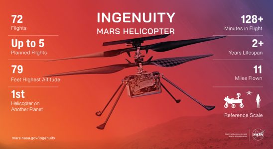Ruhe in Frieden Der Ingenuity Hubschrauber der NASA hat seinen letzten