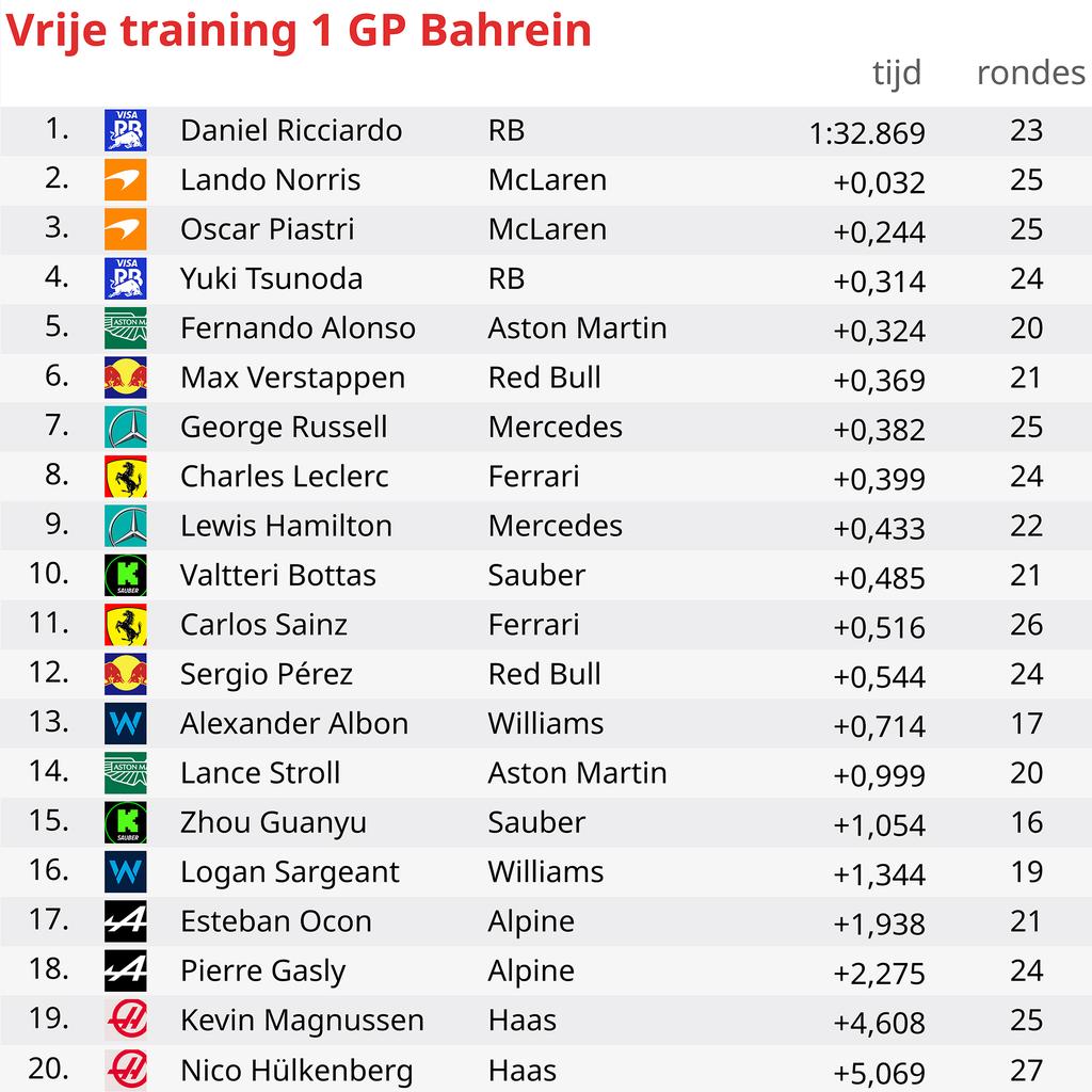 1709212583 126 Unzufriedener Verstappen faehrt im ersten Freien Training zum Bahrain GP