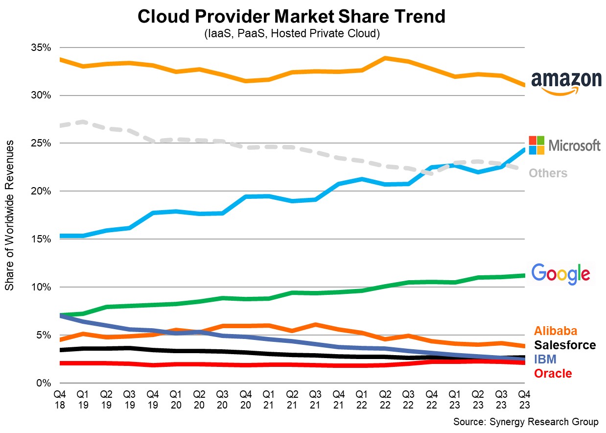 Grafik zum Marktanteil der Cloud-Infrastruktur von Synergy Research