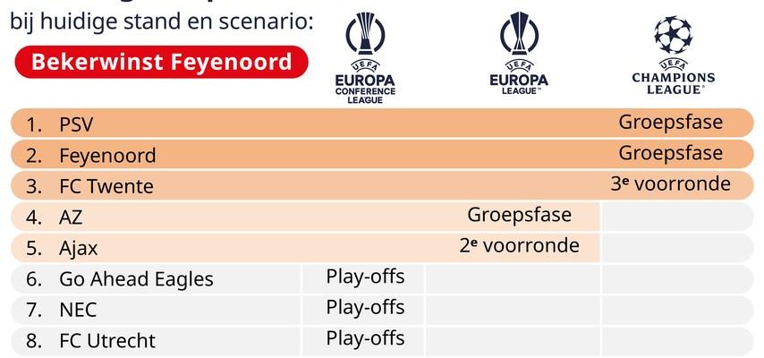 Warum Ajax hoffen sollte dass Feyenoord den Pokal gewinnt