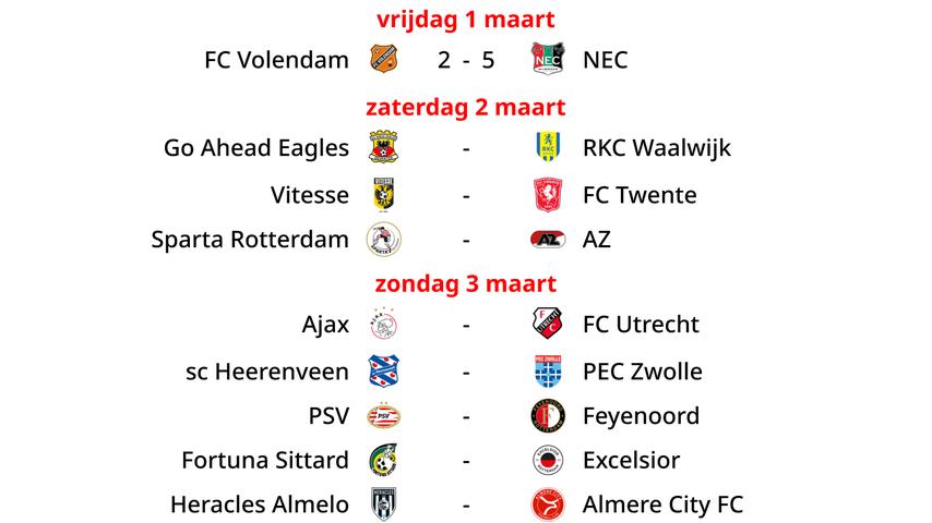 1709342227 114 NEC gewinnt drei Tage nach dem Pokalerfolg problemlos in Volendam
