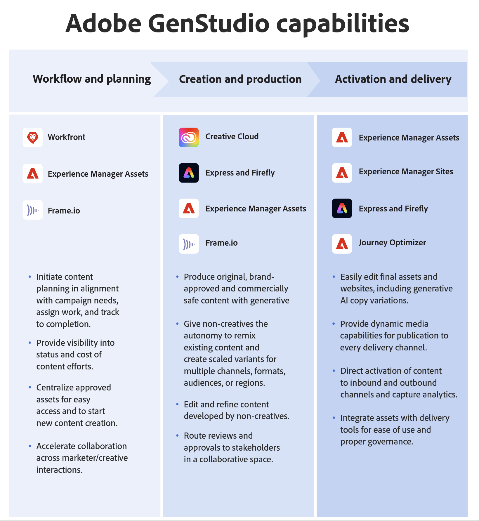 GenStudio von Adobe bietet Marketingfachleuten markensichere generative KI
