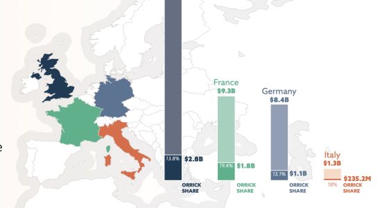 Neuer Bericht bestaetigt Europas Flaute bei Technologieinvestitionen aber es gibt