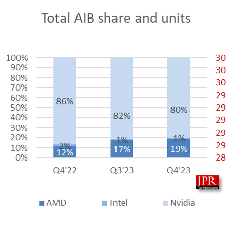 Die Grafik zeigt den Prozentsatz des GPU-Marktes geteilt durch die drei größten Anbieter: Nvidia, AMD und Intel