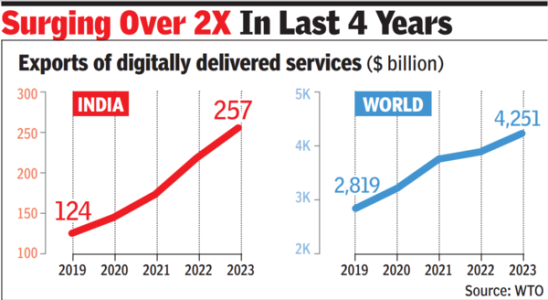 Indien ist mittlerweile der viertgroesste Exporteur digital erbrachter Dienstleistungen