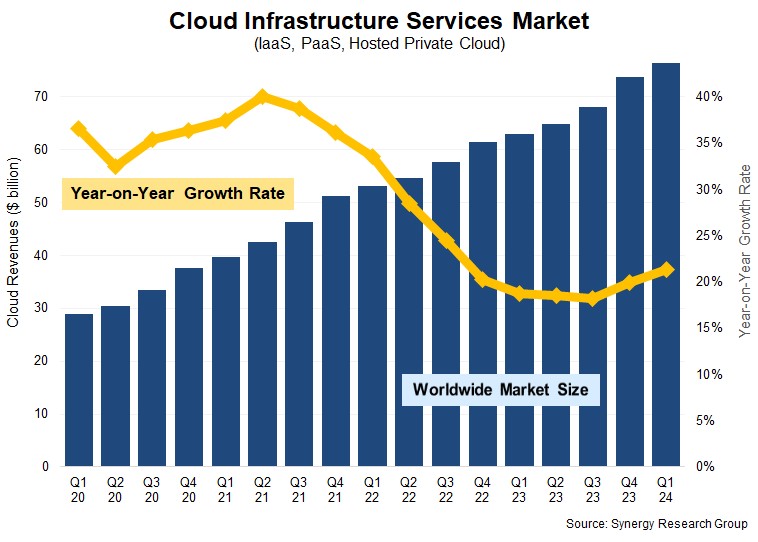 Zahlen zur Cloud-Infrastruktur von Synergy Research.