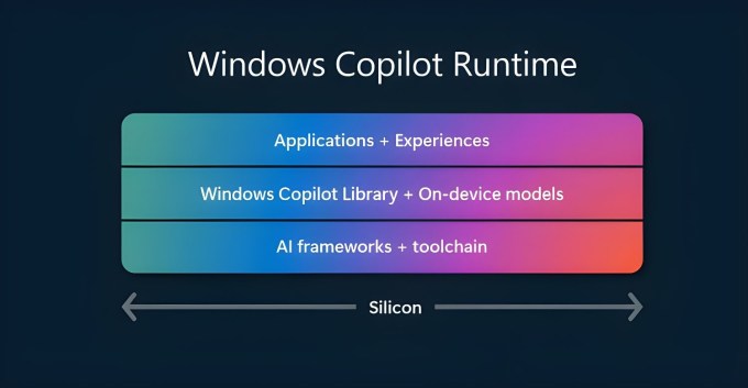 Microsoft Windows Copilot-Laufzeit