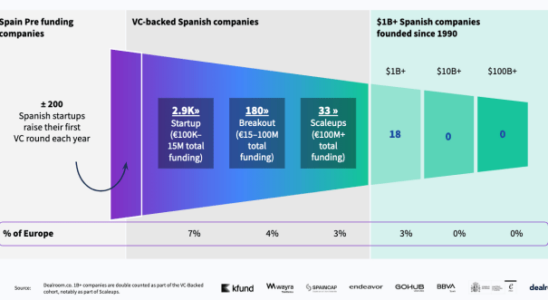 Spanische Startups erreichten im Jahr 2023 einen Gesamtwert von 100
