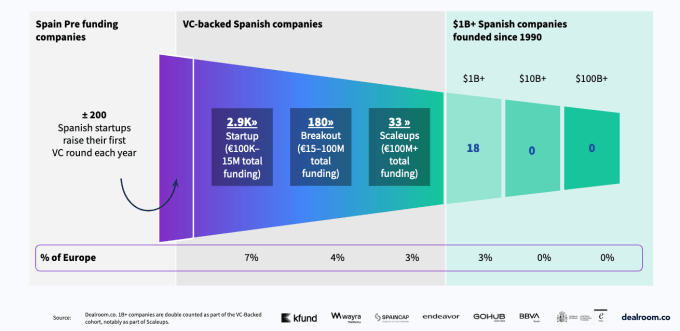 Spanische Startups erreichten im Jahr 2023 einen Gesamtwert von 100