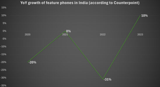 Indien klammert sich an billige Feature Phones da Marken Schwierigkeiten haben