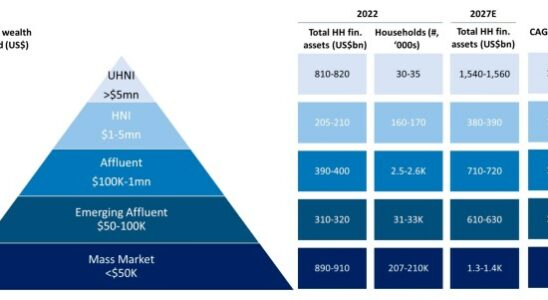 Investoren jagen Wealthtech Startups in Indien da die wohlhabende Klasse waechst