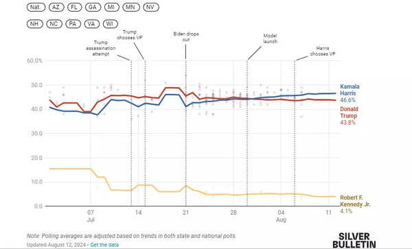 Umfragen zu Kamala Harris Nate Silver darueber was fuer Kamala