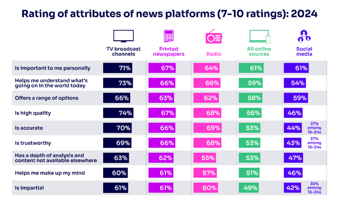 1725928968 649 Laut Ofcom ueberholt das Internet angefuehrt von den sozialen Medien