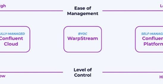 Confluent uebernimmt Streaming Daten Startup WarpStream