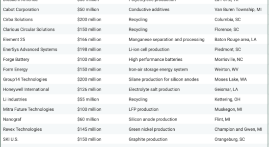 Die 25 Batterietechnologie Startups die gerade einen Teil von 3 Milliarden