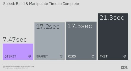 IBM erleichtert die Entwicklung fuer Quantencomputer mit dem Qiskit Functions