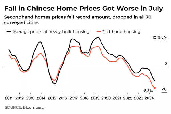 Immobilienpreise in China