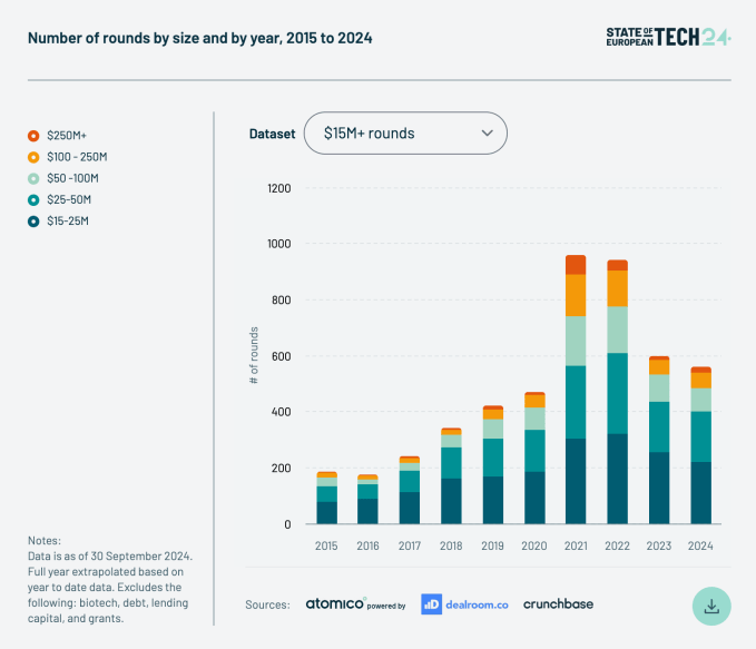 1731975593 243 Laut Atomico ist die Risikofinanzierung in Europa im Jahr 2024