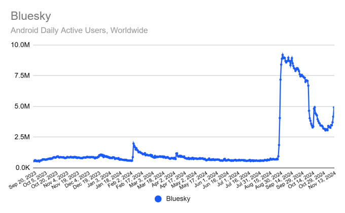 1732034668 792 Bluesky uebertrifft 20 Millionen Nutzer und verringert seinen Abstand zu