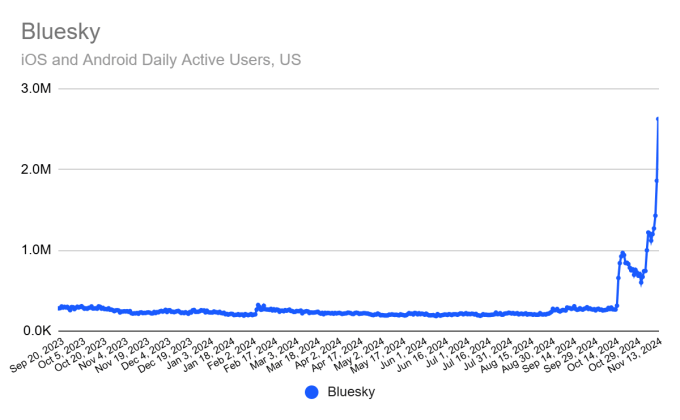 1732034668 870 Bluesky uebertrifft 20 Millionen Nutzer und verringert seinen Abstand zu