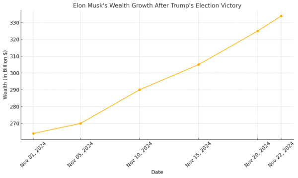 Wie Musk der reichste Mensch aller Zeiten wurde