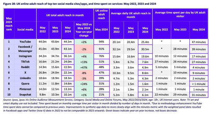 1732754854 949 Laut Ofcom ist die Zeit die Erwachsene im Vereinigten Koenigreich