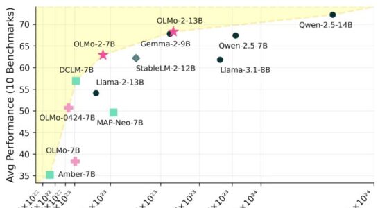 Ai2 veroeffentlicht neue Sprachmodelle die mit Metas Llama konkurrieren