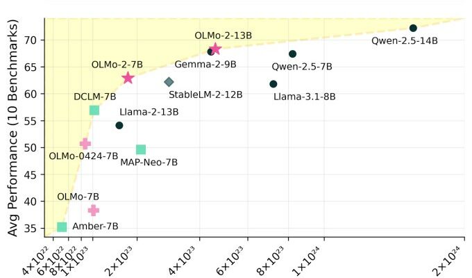 Ai2 veroeffentlicht neue Sprachmodelle die mit Metas Llama konkurrieren